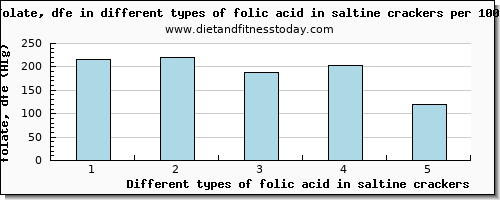 folic acid in saltine crackers folate, dfe per 100g